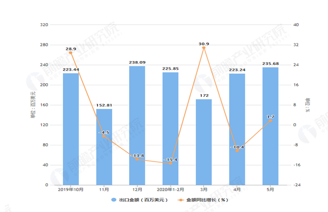 2020年1-5月我国粮食出口量及金额增长情况分析