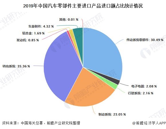 2020年中国汽车零部件行业进出口现状及发展前景分析电子商务将成企业