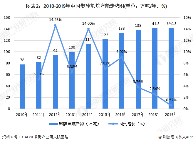 2020年有机硅行业市场现状与发展前景分析应用范围不断拓展