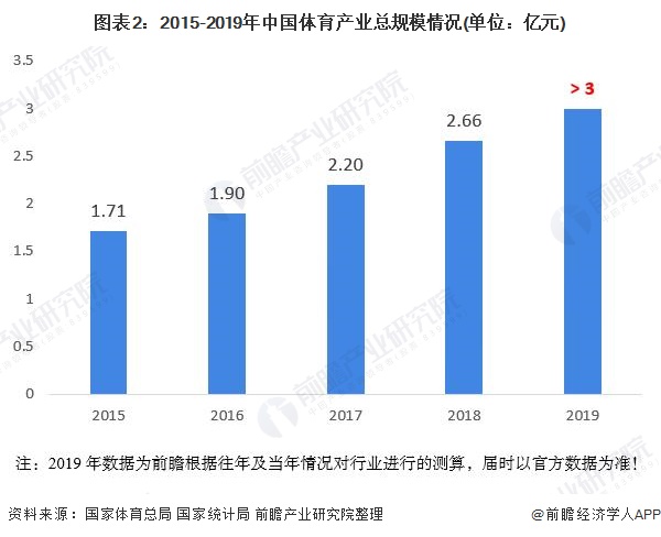 图表2:2015-2019年中国体育产业总规模情况(单位:亿元)