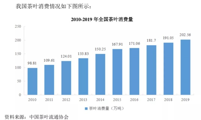 农夫山泉和统一的茶叶供应商冲击ipo了!中国这块市场超2700亿元
