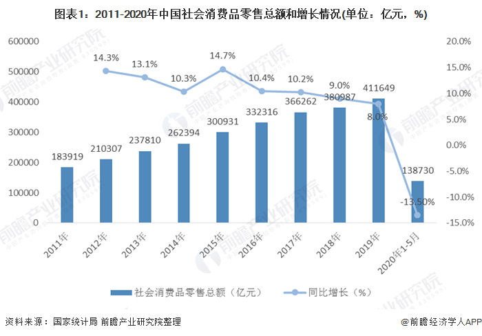 2020年中国新零售行业现状与发展趋势分析生鲜电商迅速发展组图