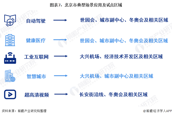 2020年北京市5g产业市场现状及发展前景分析拉动信息服务业及新业态