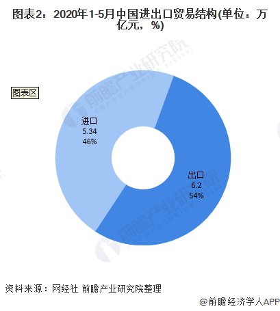 圖表2：2020年1-5月中國收支口商業計劃(單元：萬億元，%)