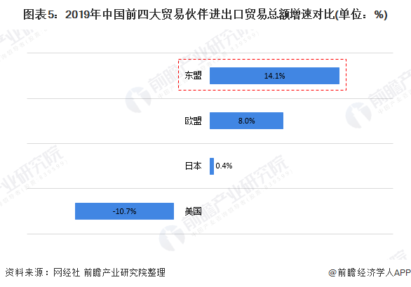 圖表5：2019年中國前四大商業火伴收支口商業總額增速對照(單元：%)