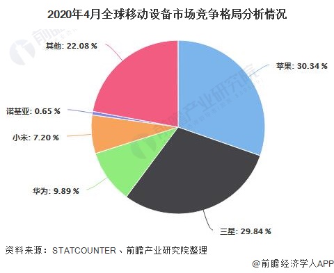 34%的市场占有率成为了全球各大移动设备品牌的首席,而三星则以29.