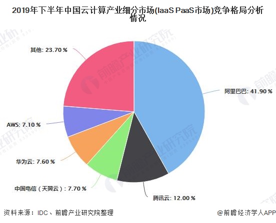 2020年中国云计算产业细分市场现状及竞争格局分析 未来市场竞争将