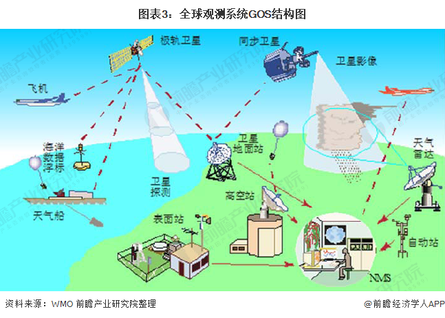2020年全球气象探测系统行业市场现状与发展趋势分析促进观测数据共享