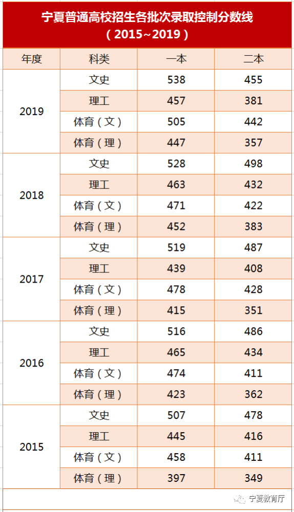 2020年宁夏高考分数线公布:文科一本线523,理科一本线434(附查分入口)