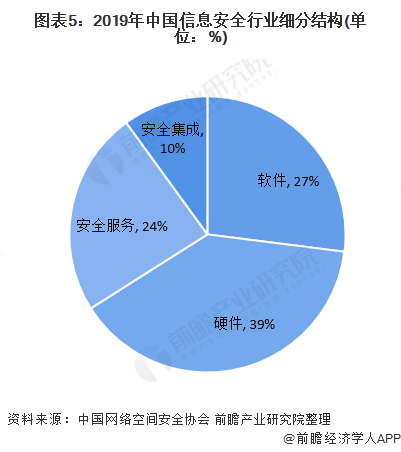 圖表5：2019年中國信息寧靜行業細分布局(單元：%)
