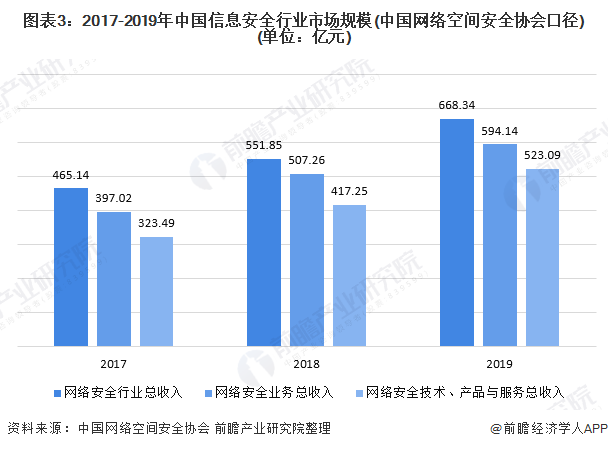 圖表3：2017-2019年中國信息寧靜行業市場范圍(中國收集空間寧靜協會口徑)(單元：億元)