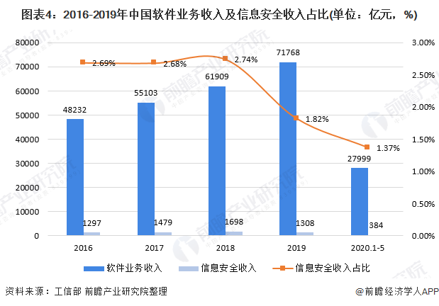 圖表4：2016-2019年中國軟件營業支出及信息寧靜支出占比(單元：億元，%)