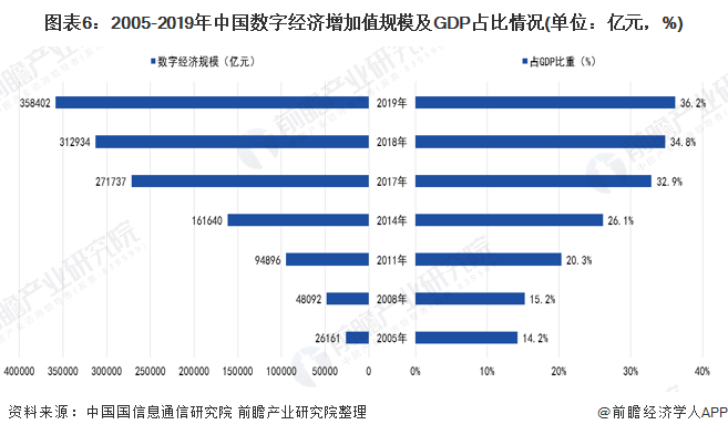 圖表6：2005-2019年中國數字經濟增添值范圍及GDP占比環境(單元：億元，%)