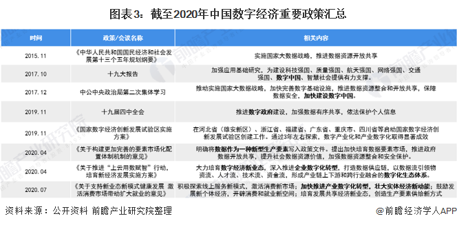 圖表3：停止2020年中國數字經濟首要政策匯總