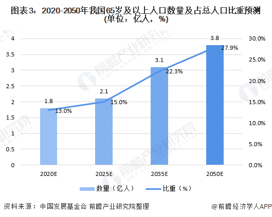 2020年中国人口老龄化市场发展现状分析养老金压力巨大组图