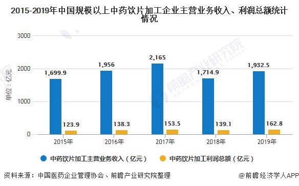 2020年中国中药饮片加工行业发展现状分析整体上迎来严监管挑战及全球