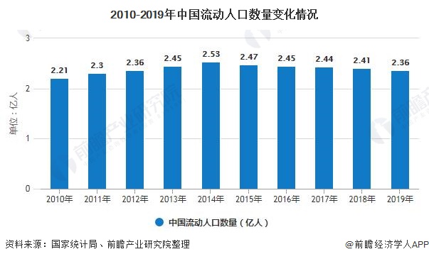 2010-2019年中国流动人口数量变化情况