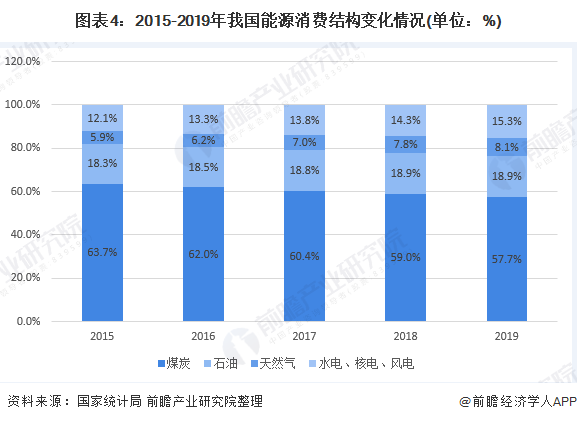 图表4:2015-2019年我国能源消费结构变化情况(单位)