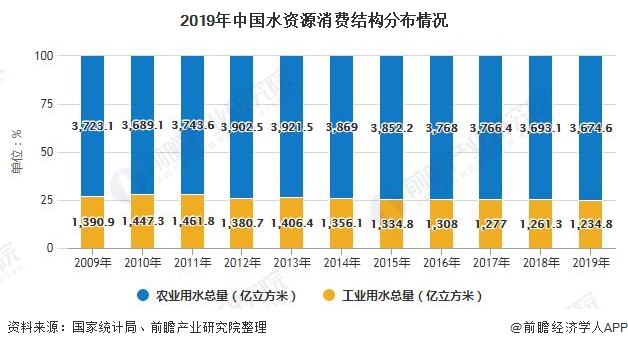 2019年中国水资源消费结构分布情况