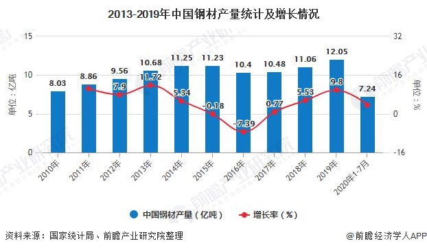 2013-2019年中国钢材产量统计及增长情况