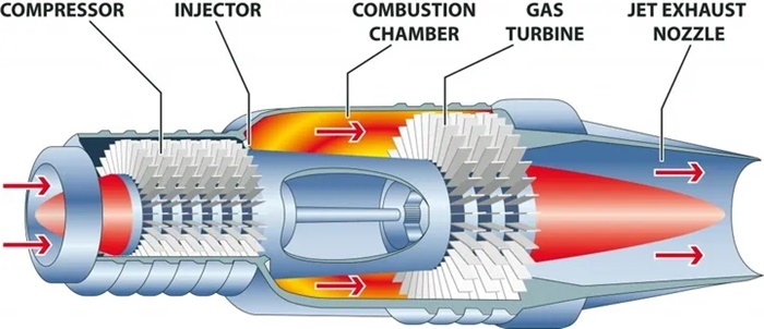 喷气发动机由前方的压气机,后方的燃烧室和涡轮组成.