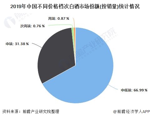 2019年中国不同价格档次白酒市场份额(按销量)统计情况