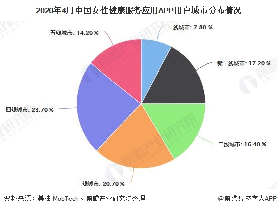 2020年中国女性健康服务行业市场现状及发展前景分析四五线城市用户