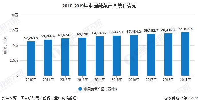 2010-2019年中国蔬菜产量统计情况