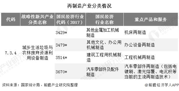 再制造产业分类情况