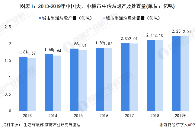 十张图了解2020年中国厨余垃圾处理行业市场现状与竞争格局 建设工程