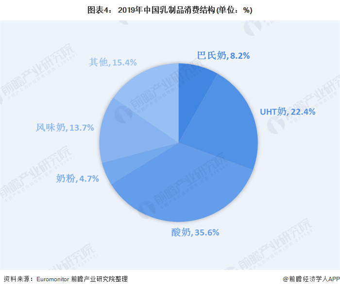 2019年,酸奶是乳制品消费最大的细分奶,消费规模达到1492.