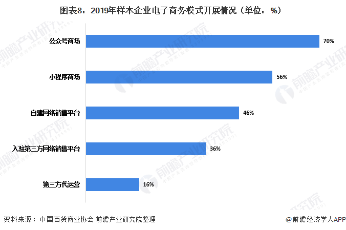 图表8:2019年样本企业电子商务模式开展情况(单位)