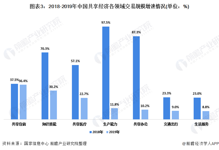十张图了解2020年中国共享经济行业现状与发展趋势 行业转向集约型