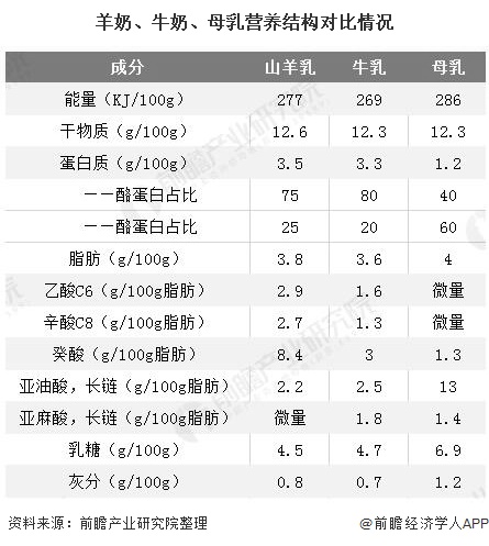 羊奶,牛奶,母乳营养结构对比情况