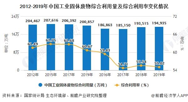 2012-2019年中国工业固体废物综合利用量及综合利用率变化情况