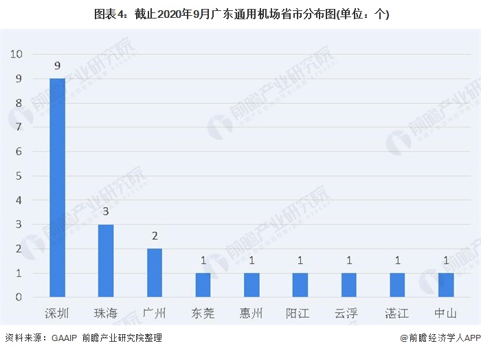 图表4:截止2020年9月广东通用机场省市分布图(单位:个)