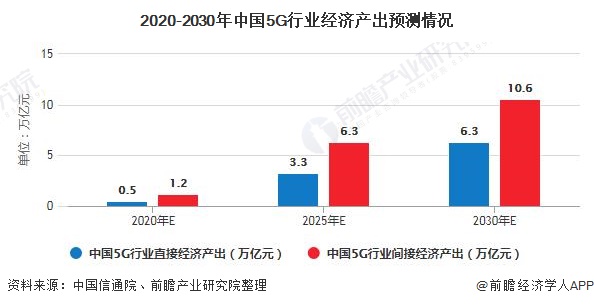 2020年中国5g产业市场现状及发展前景分析2025年5g基站数量有望突破