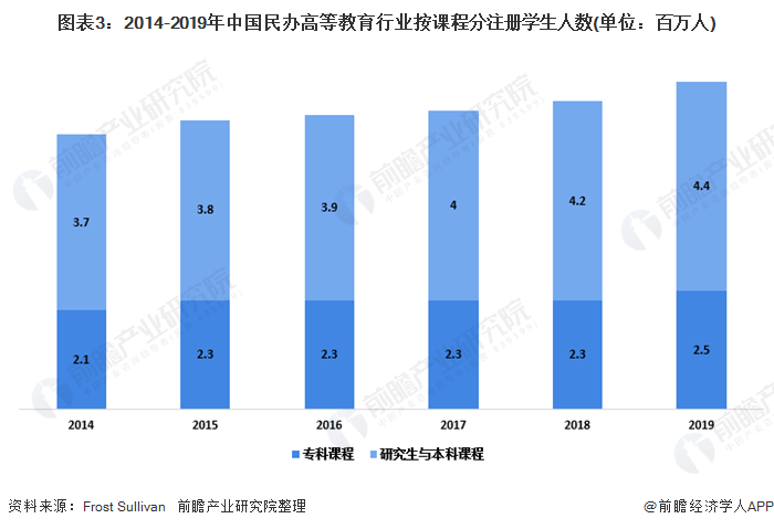 2020年中国民办高等教育行业发展现状分析民办it教育市场需求有望增长