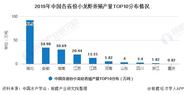 2020年中国小龙虾养殖行业市场分析产值规模突破4000亿元湖北地位难以