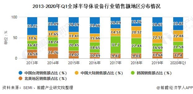 5,日美荷品牌占领前位目前全球半导体设备市场集中度较高,以美国,荷兰