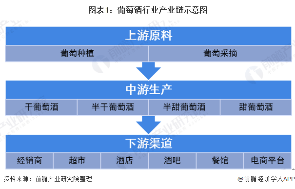 图表1:葡萄酒行业产业链示意图