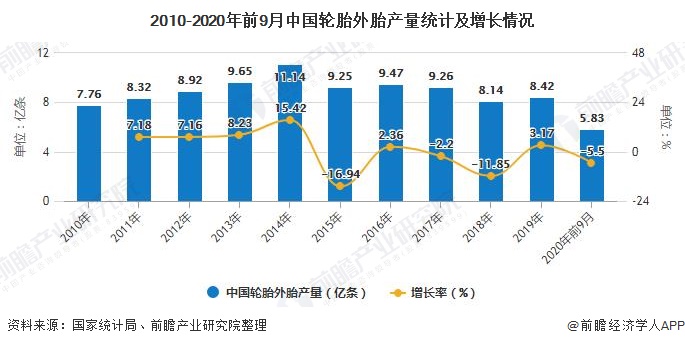 2020年中国轮胎行业市场分析前9月外胎产量将近6亿条出口市场占比超40