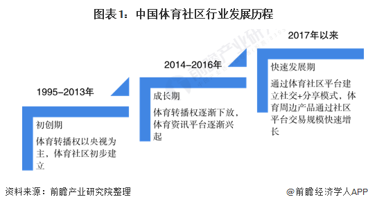 图表1:中国体育社区行业发展历程