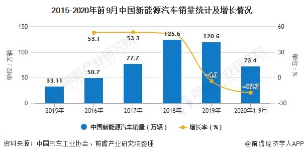 新能源汽车行业市场现状及发展前景分析 政策 需求将带动产业链受益