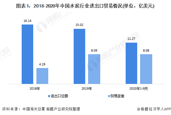 2020年1-9月,我国水泥行业的进出口总额和贸易逆差分别为11.