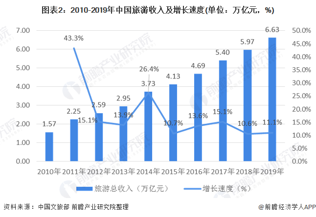 2020年中国旅游行业发展现状及趋势分析 疫情影响下的