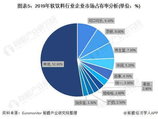 更多数据来请参考前瞻产业研究院《中国软饮料行业产销需求与投资预测