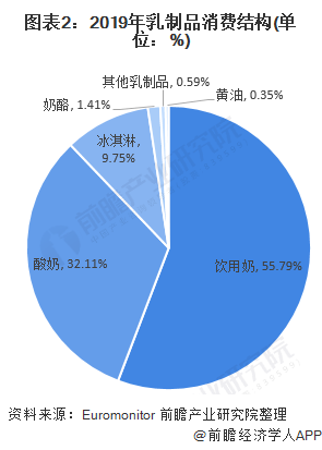 图表2:2019年乳制品消费结构(单位:%)