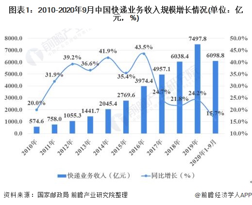 2020年中国快递行业发展现状分析快递服务水平不断提升组图