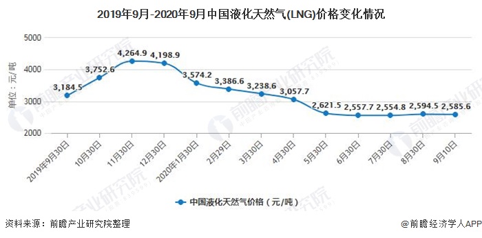 2020年中国石油天然气行业供需现状及发展前景分析石油消费量将下降